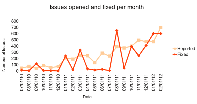 Issues opened and fixed