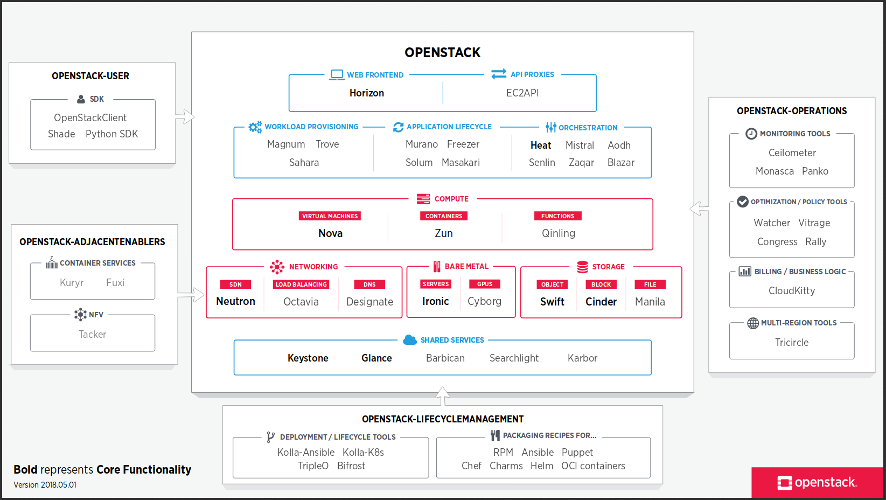 The OpenStack map v.20180501