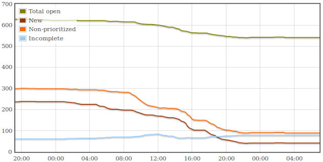 Nova bug day results